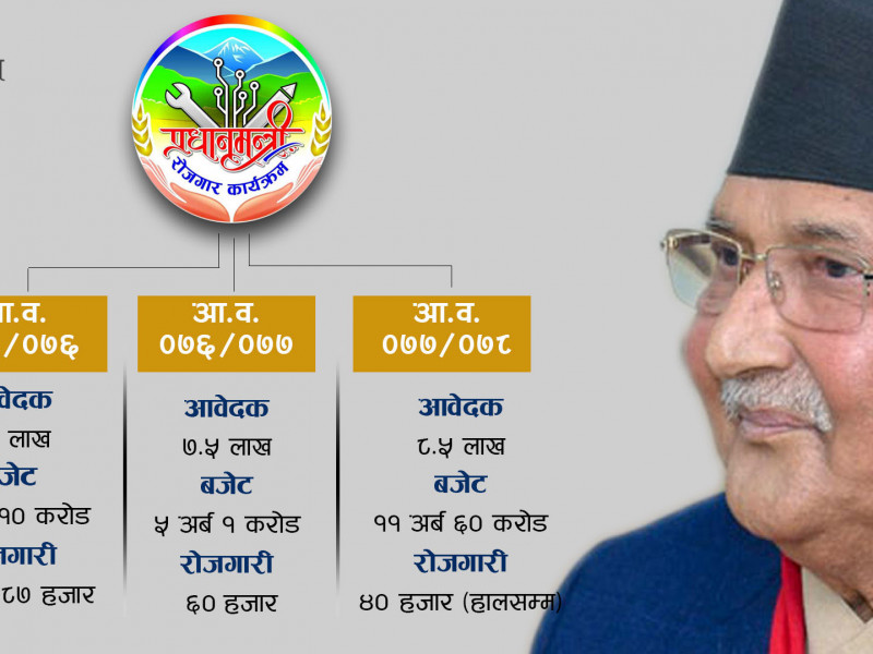 प्रधानमन्त्री रोजगार कार्यक्रम चलाइछाड्ने सरकारी ढिपी :  प्रभाव घटेकाे घट्यै, बजेट बढेकाे बढ्यै